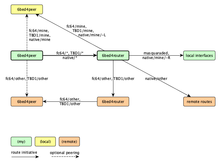 Routing Diagram for 6bed4